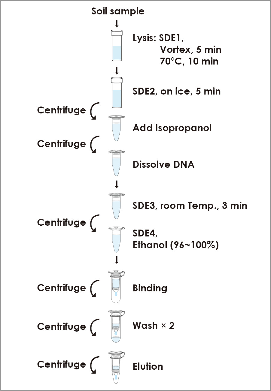 FavorPrep™ Soil DNA Isolation Mini Kit (50 Prep)