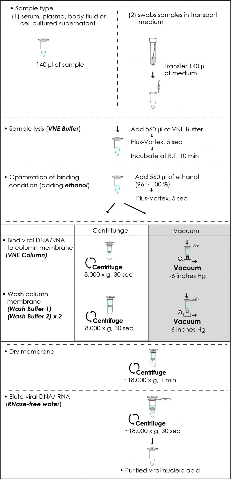 FavorPrep™ Viral DNA/RNA Kit (With Carrier RNA, for low viral load specimen using carrier RNA) (50 Prep)